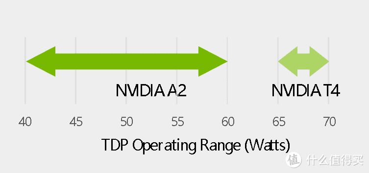 NVIDIA A2 加速卡发布，性能提升20%至30%，功耗降低10%