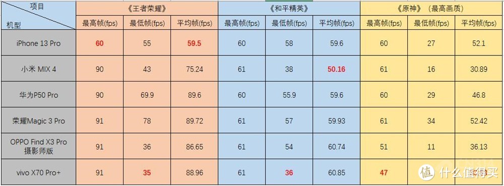 A15性能有多离谱？我们用iPhone 13 Pro和五大安卓旗舰比了下