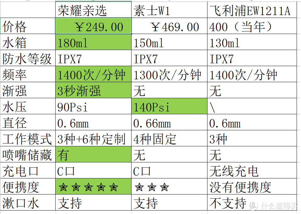 卫生间必备小家电：横向众测荣耀亲选柔护便携冲牙器F23