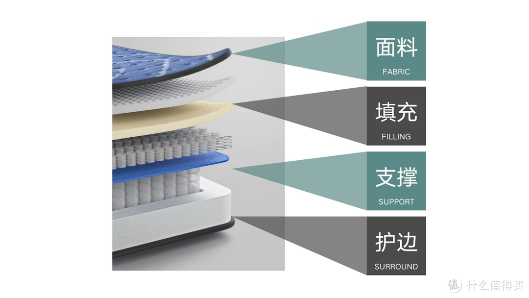 床垫升级不知怎么选？一篇横评告诉你该选谁——舒达、金可儿、西屋、丝涟、慕思五大品牌横评