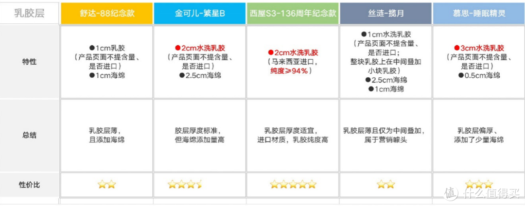 床垫升级不知怎么选？一篇横评告诉你该选谁——舒达、金可儿、西屋、丝涟、慕思五大品牌横评