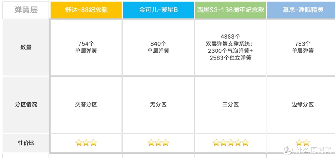 床垫升级不知怎么选？一篇横评告诉你该选谁——舒达、金可儿、西屋、丝涟、慕思五大品牌横评