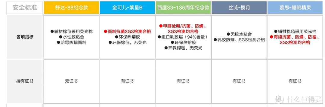 床垫升级不知怎么选？一篇横评告诉你该选谁——舒达、金可儿、西屋、丝涟、慕思五大品牌横评