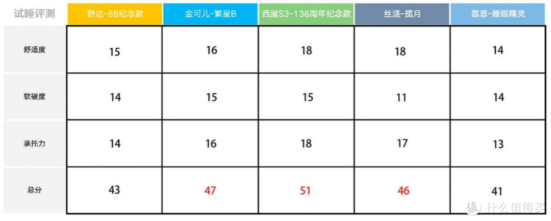 床垫升级不知怎么选？一篇横评告诉你该选谁——舒达、金可儿、西屋、丝涟、慕思五大品牌横评