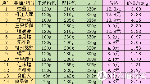 这是一条有味道的测评：尝尽了14款螺蛳粉，快来看看我的推荐排行榜【下篇-口味对比】