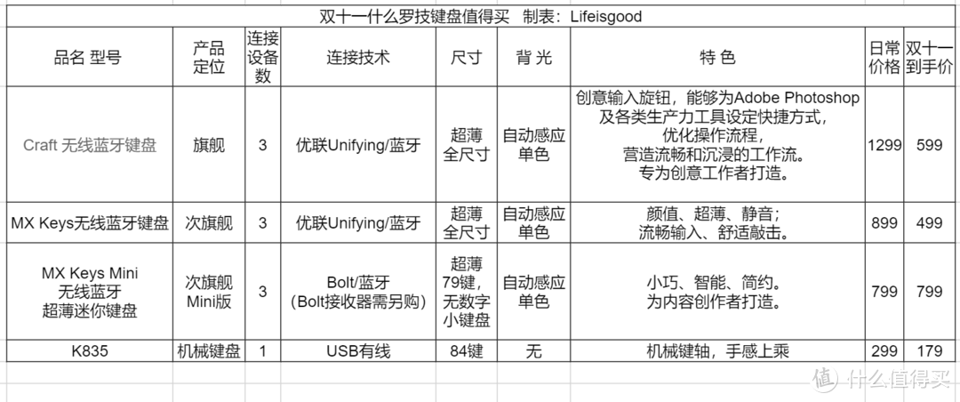 旗舰级自由达成 键盘控不做选择 双十一什么罗技键盘值得买