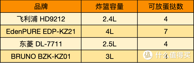 双十一教你如何选择空气炸锅，飞利浦、宜盾普、东菱、BRUNO四款空气炸锅横评