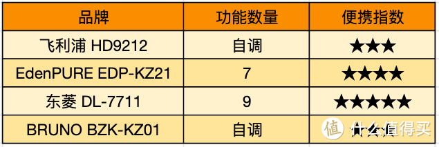 双十一教你如何选择空气炸锅，飞利浦、宜盾普、东菱、BRUNO四款空气炸锅横评