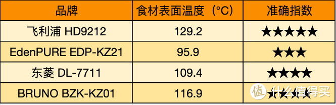 双十一教你如何选择空气炸锅，飞利浦、宜盾普、东菱、BRUNO四款空气炸锅横评