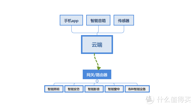 智能家居怎么做，给你全套设备清单！