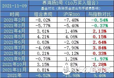 【定投君说基金】鸡3定律