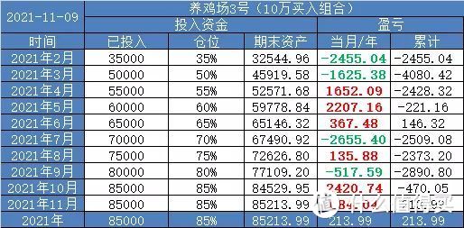 【定投君说基金】鸡3定律