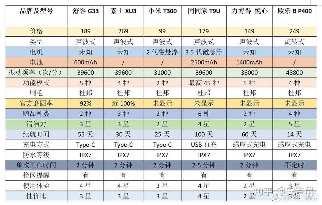 2021有什么值得买得电动牙刷