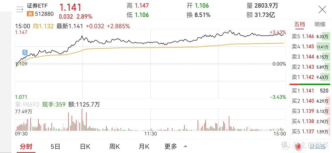 ETF网格实盘笔记(1111)—双十一的气氛去哪了？