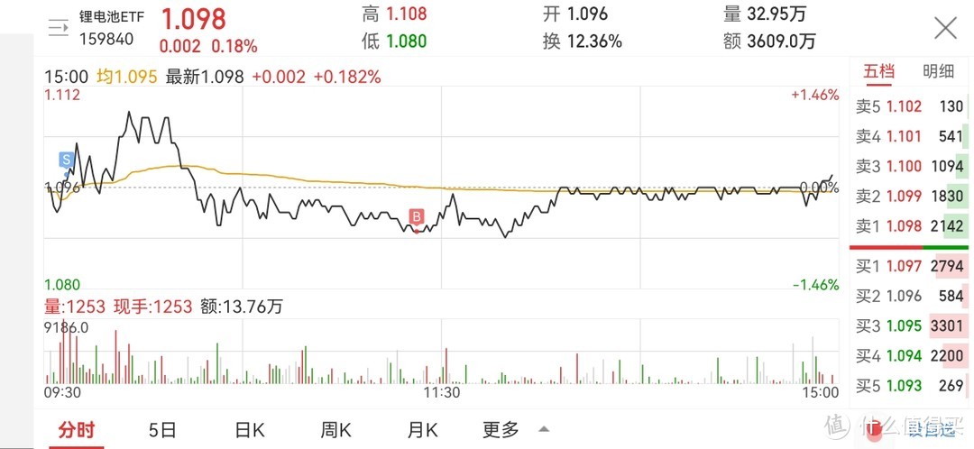 ETF网格实盘笔记(1111)—双十一的气氛去哪了？