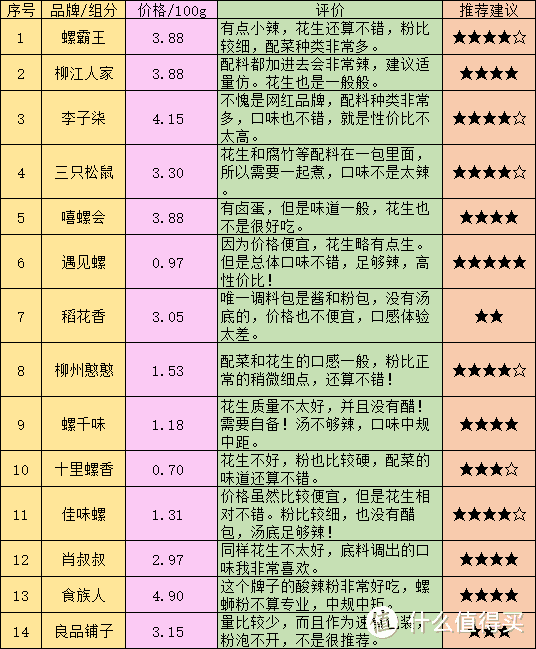 这是一条有味道的测评：尝尽了14款螺蛳粉，快来看看我的推荐排行榜【下篇-口味对比】