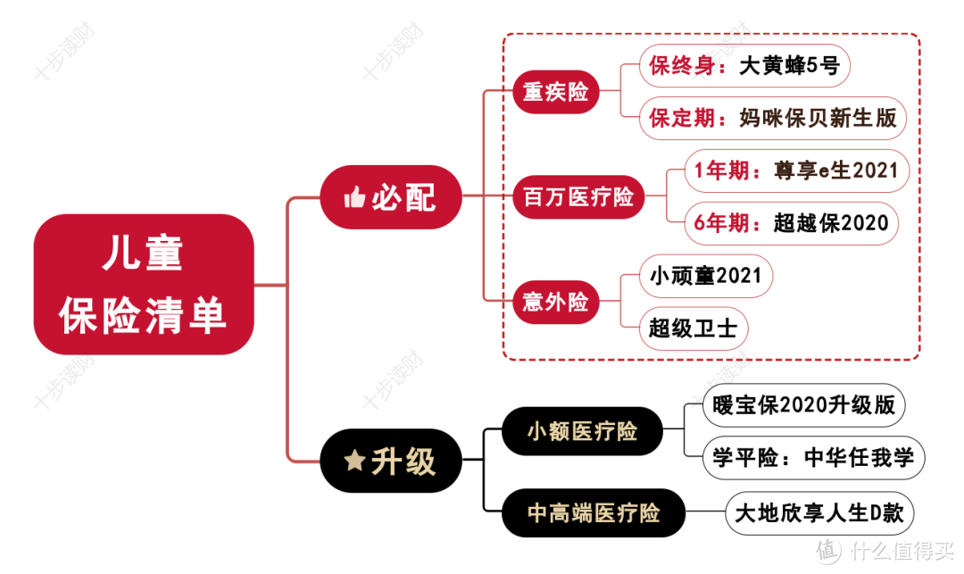 儿童保险推荐清单 | 所有问题一文搞定！通关秘籍请收好~