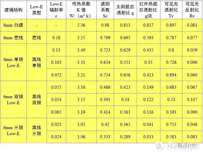 各种类型玻璃的K值、Sc等光热参数汇总表