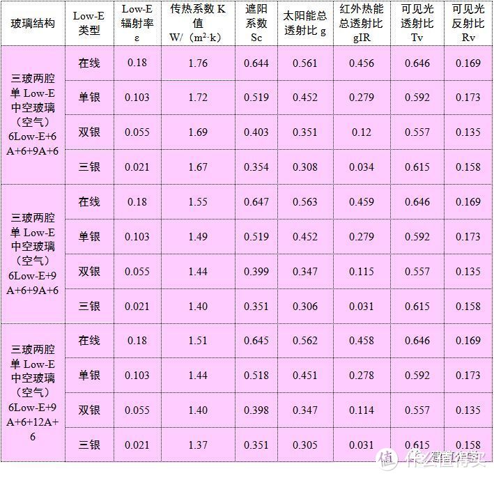 各种类型玻璃的K值、Sc等光热参数汇总表