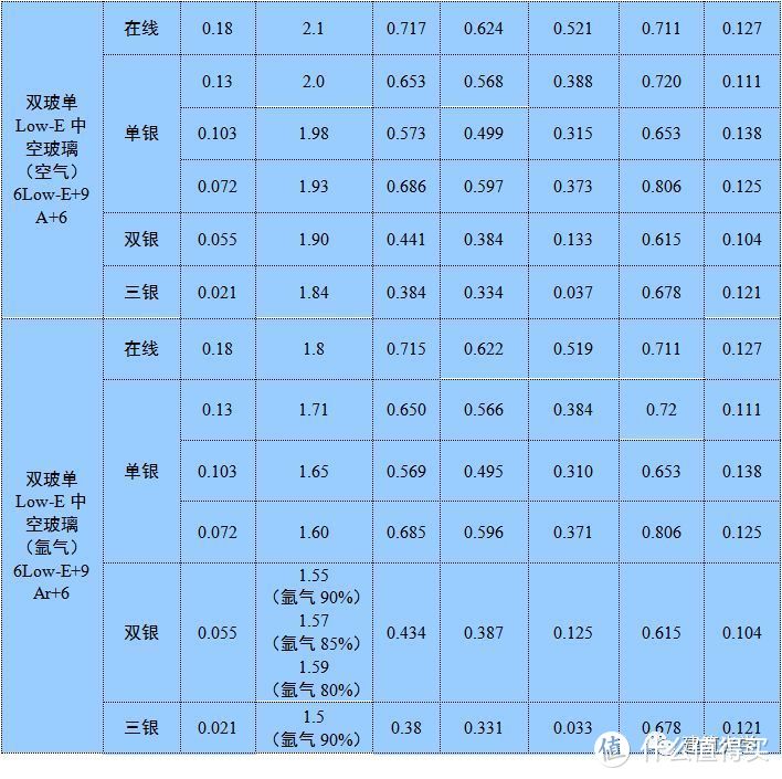 各种类型玻璃的K值、Sc等光热参数汇总表