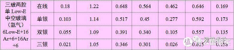 各种类型玻璃的K值、Sc等光热参数汇总表