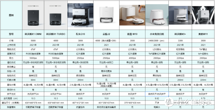自动洗拖布的机器人该怎么选？科沃斯X1/石头G10/云鲸J2/追觅W10/美的W11横向介绍
