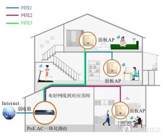 AC+AP，大户型或者别墅采用这种组网，酒店采用的也不少