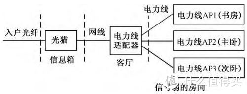 电力猫组网