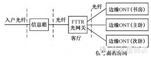 全屋光纤组网