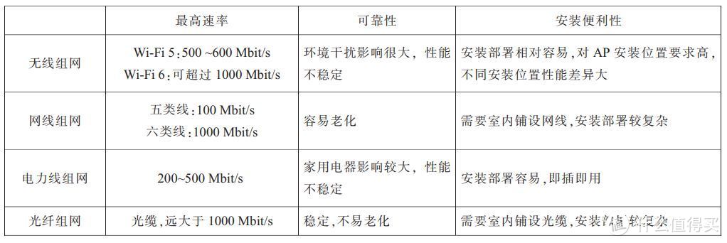 按连接方式划分组网方式性能对比