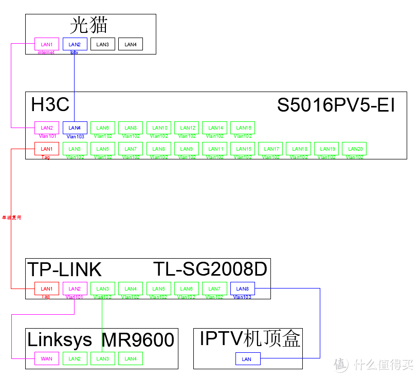 单线复用、单臂路由 、多线汇聚的实现：浅谈Vlan划分在网络中的应用