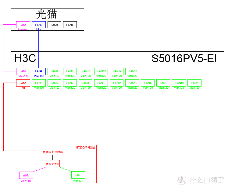 单线复用、单臂路由 、多线汇聚的实现：浅谈Vlan划分在网络中的应用