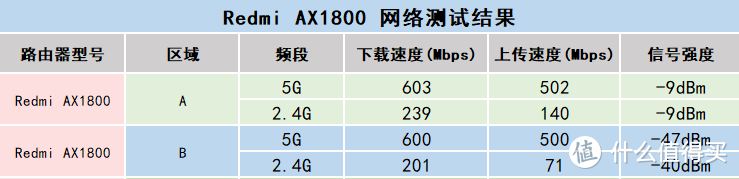 人均WiFi6，Redmi AX1800深度体验报告