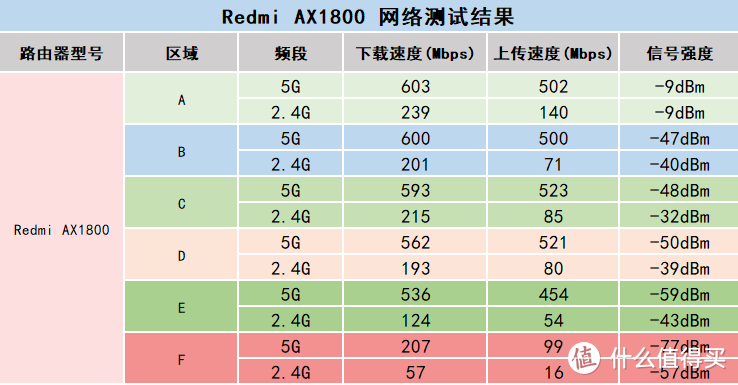 人均WiFi6，Redmi AX1800深度体验报告