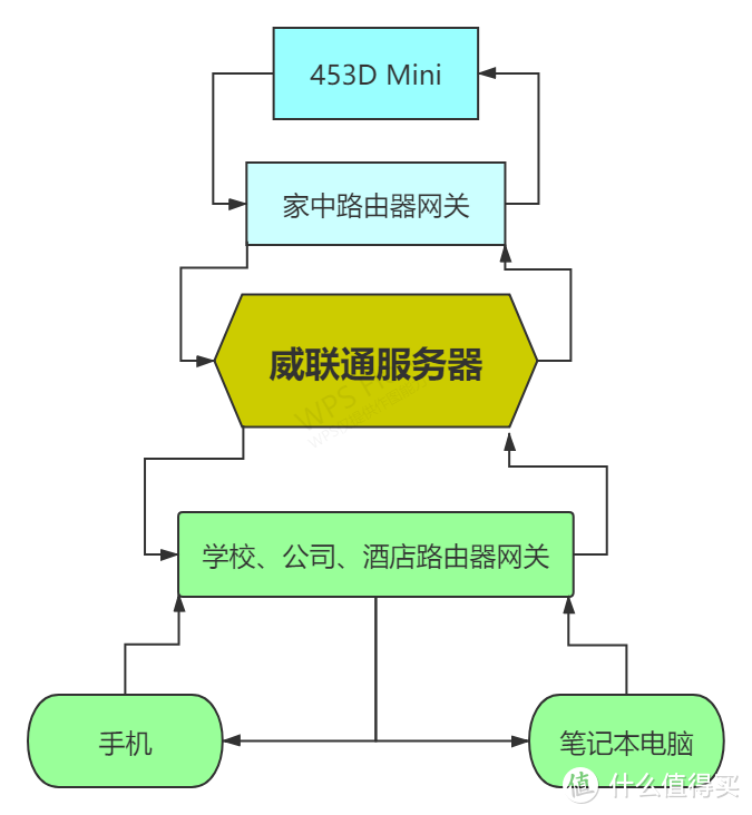 公网IP被回收怎么办？蒲公英全家桶为不同宽带的威联通NAS和手机异地组网教程！