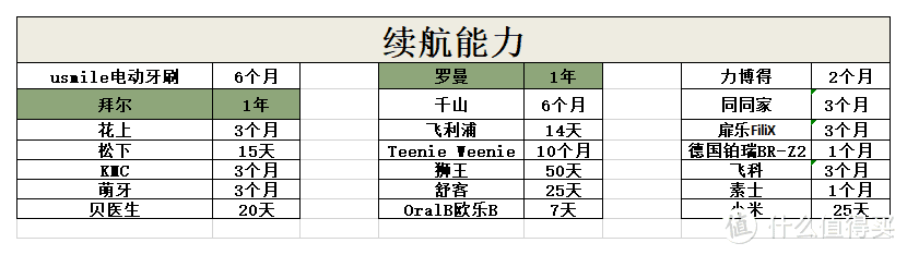 21款热门电动牙刷测评+超强选购技巧和解疑~