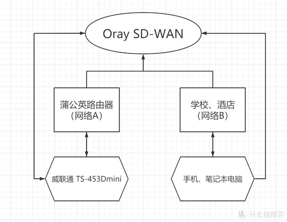 公网IP被回收怎么办？蒲公英全家桶为不同宽带的威联通NAS和手机异地组网教程！