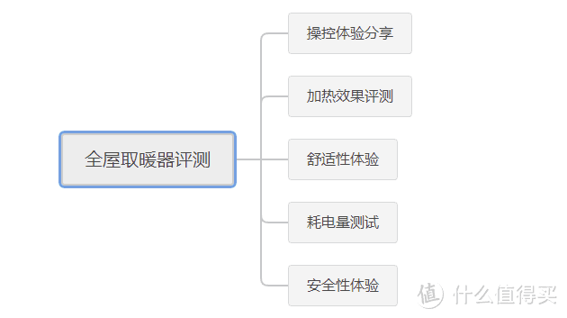 消费者真实评测：全屋取暖器真的可以暖全屋吗？