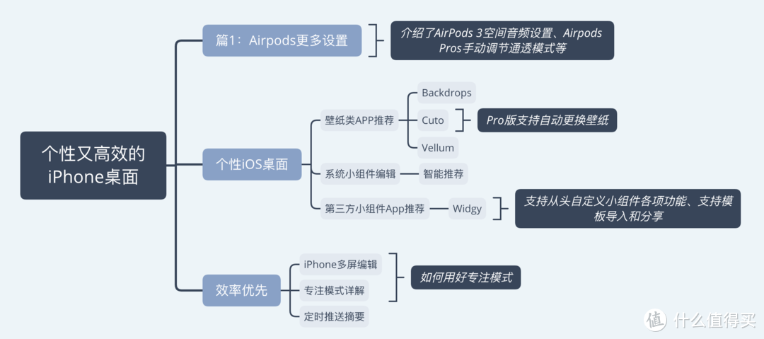 简单几步让你的iPhone桌面既个性又高效（内含壁纸APP、小组件APP推荐）