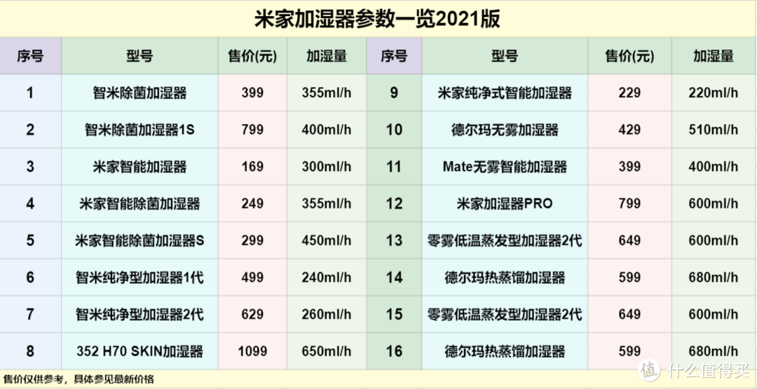 干燥冬季加湿器怎么选，从原理到使用成本，米家加湿器选购一篇搞懂