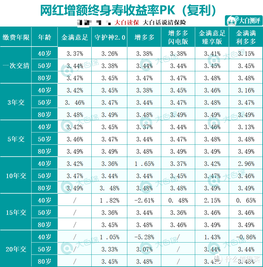 除了余额宝，钱还能这么存！打包收益最好的理财险，接近复利3.5%