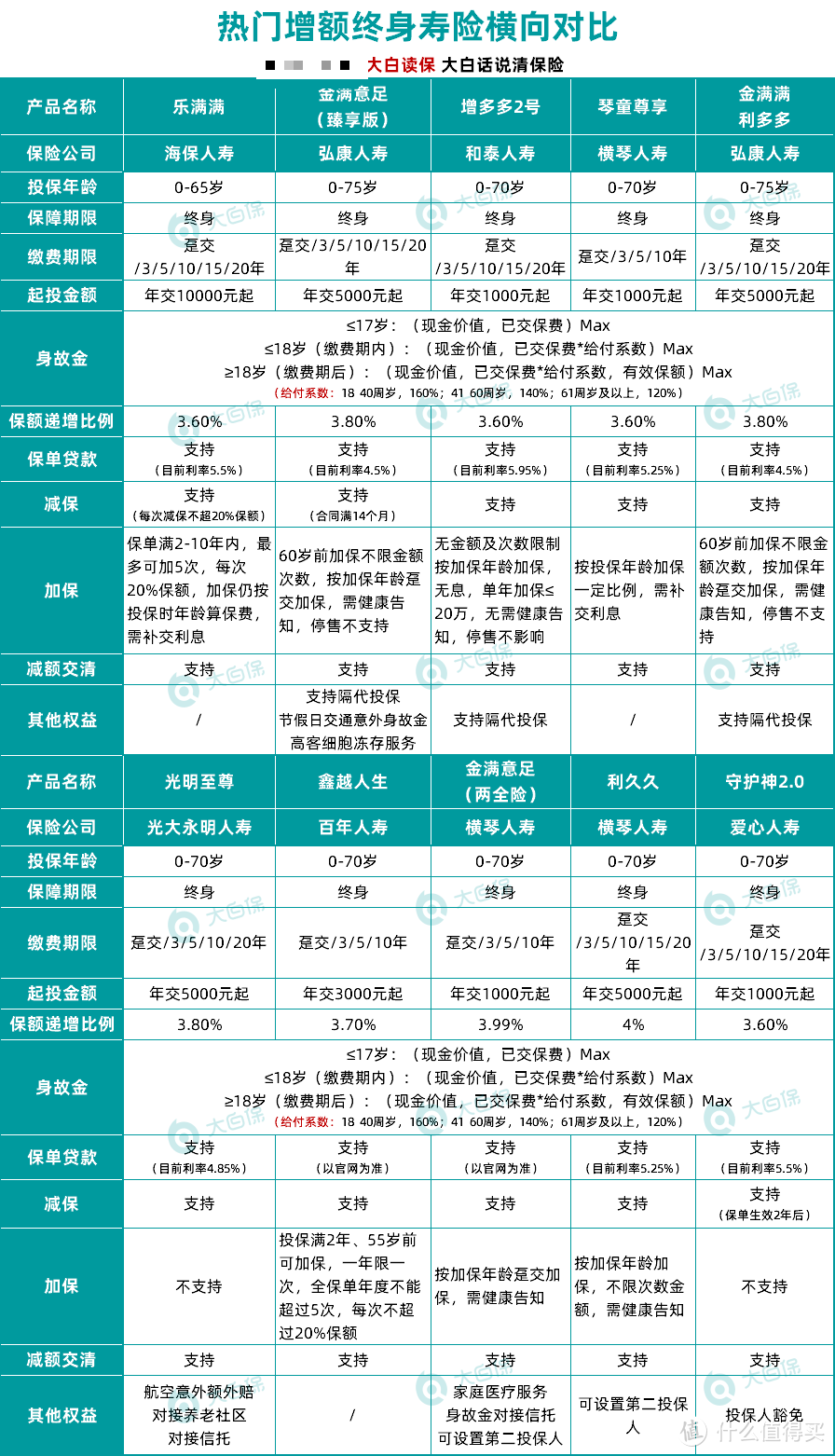 除了余额宝，钱还能这么存！打包收益最好的理财险，接近复利3.5%