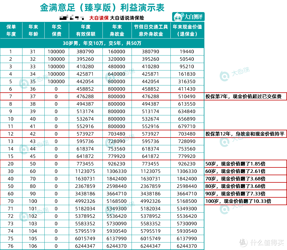 除了余额宝，钱还能这么存！打包收益最好的理财险，接近复利3.5%