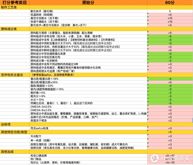 狗粮打分标准参考｜大家一起来参与打分呀～