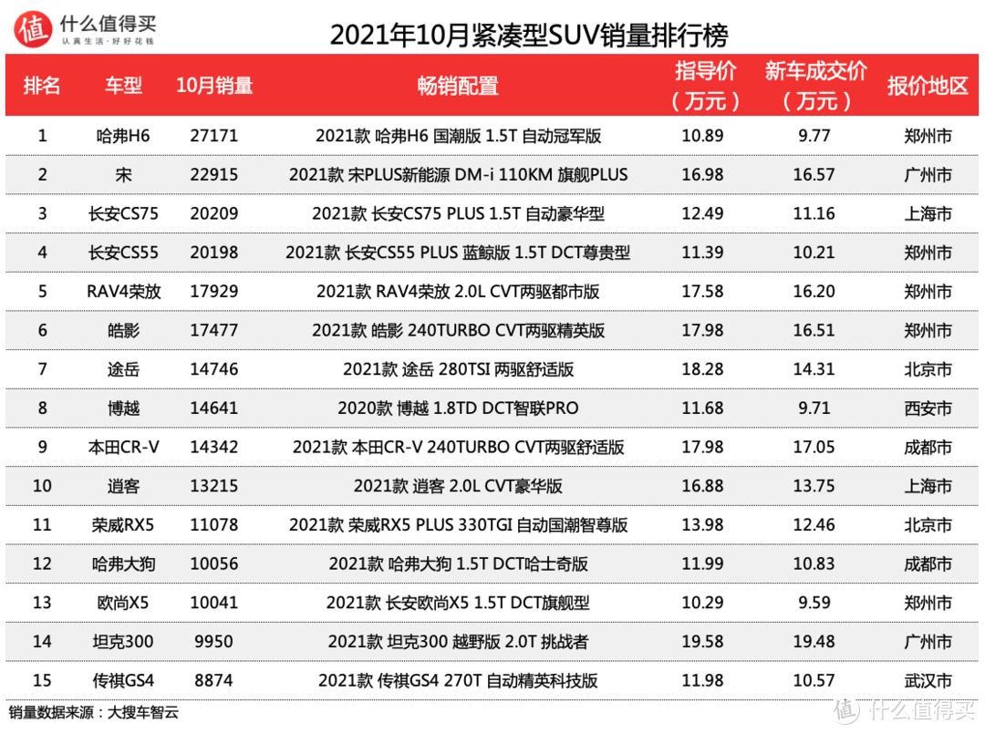 车榜单：2021年10月SUV销量排行榜 毛豆Y分摊海外 哈弗H6松了口气重回销冠