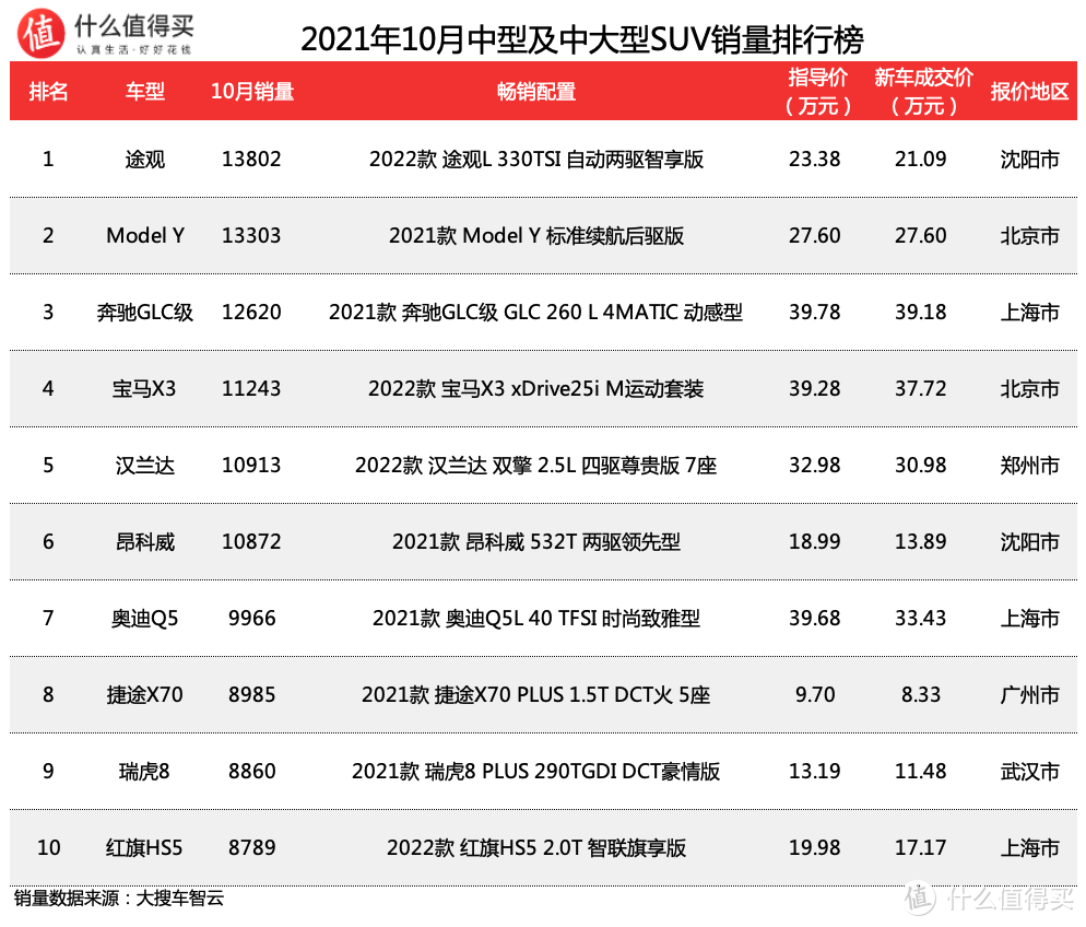 车榜单：2021年10月SUV销量排行榜 毛豆Y分摊海外 哈弗H6松了口气重回销冠