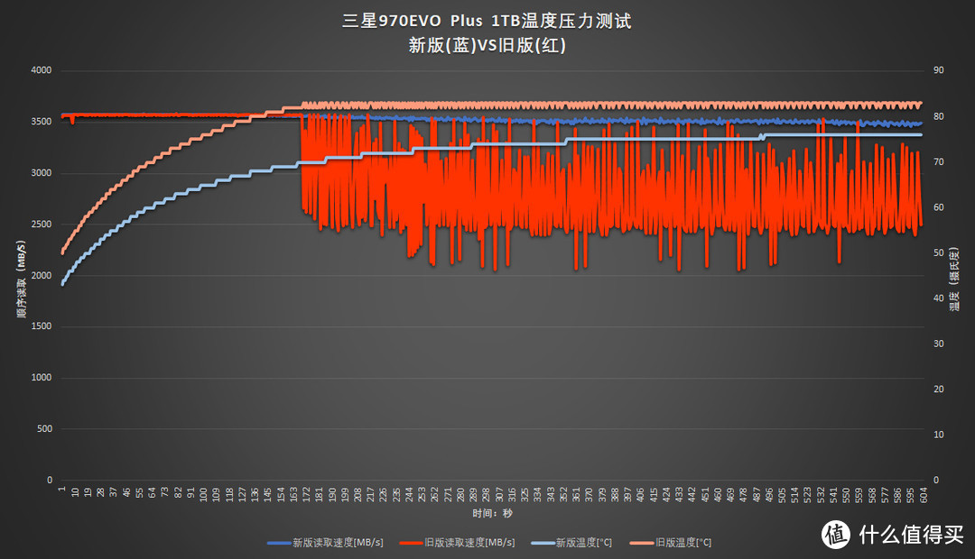 新技术回馈经典产品：三星970EVO Plus深度对比测试