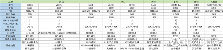 2021年电视机推荐：海信/TCL/康佳电视/飞利浦/小米电视推荐，55寸、65寸电视推荐