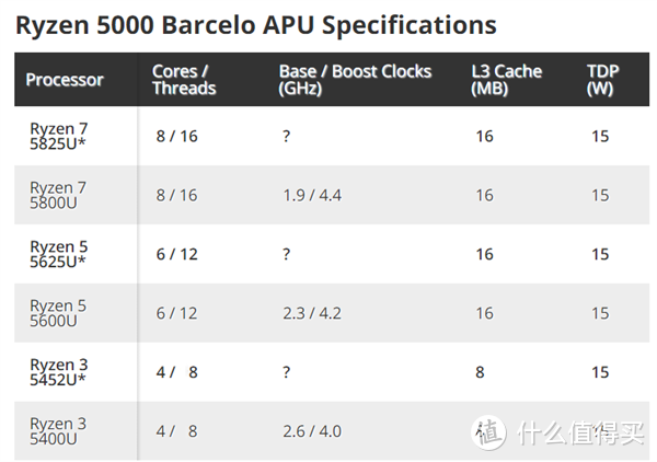 传闻 AMD 新锐龙 5000U 是现有版本的马甲，拉升主频，明年发布