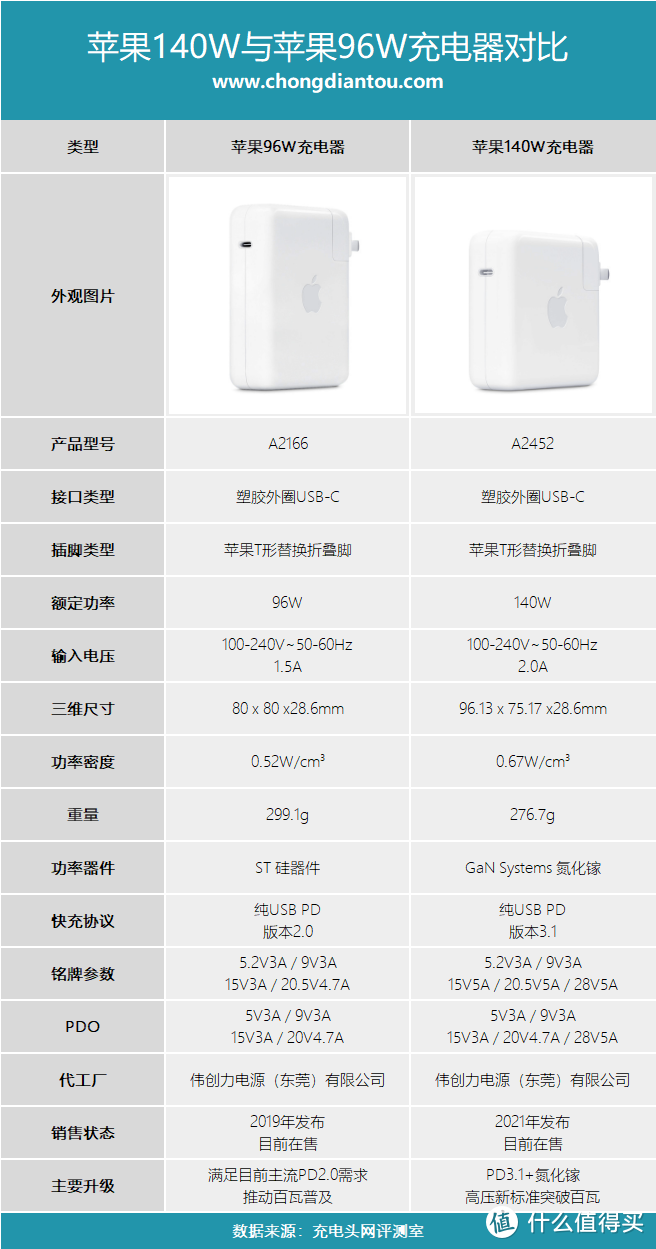 大功率顶梁柱 苹果140w和96w充电器有何区别 充电器 什么值得买